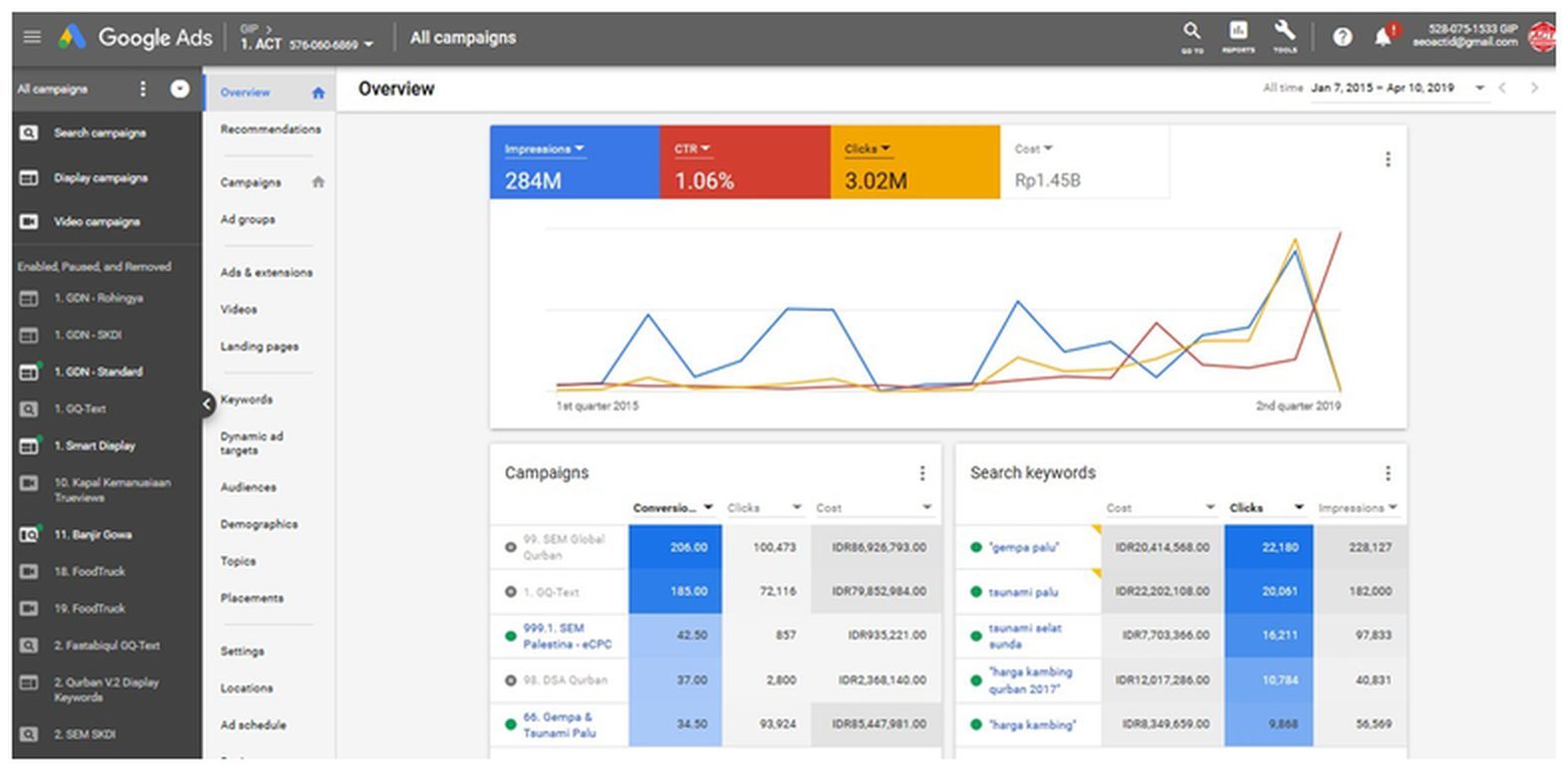 Google Ads dashboard, ACT Foundation