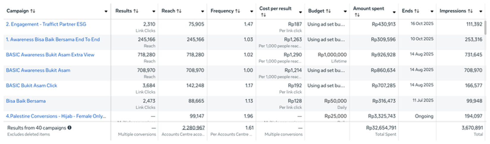 Meta Ads Manager dashboard, PalestinaID · PT Bukit Asam Grant Project · Bisa Baik Bersama