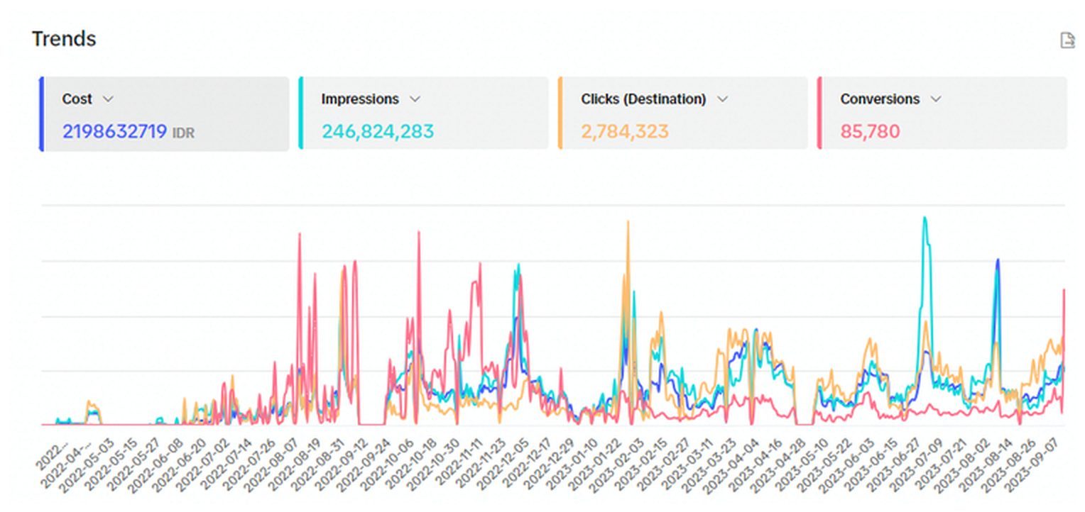 TikTok Ads Manager dashboard, Muscle First